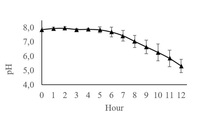 curve, pH changes of sugar palm